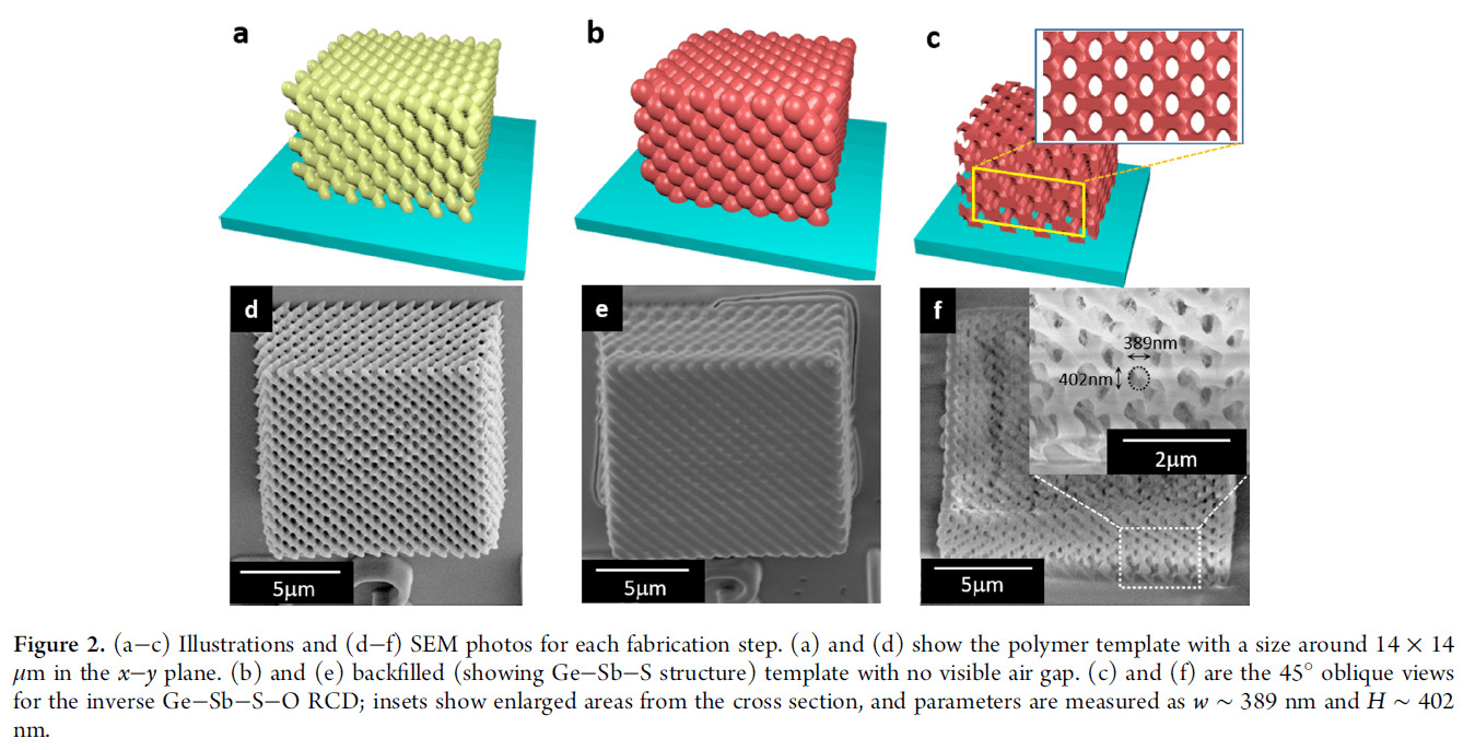 A 3D photonic crystal: The Rod-Connected Diamond structure